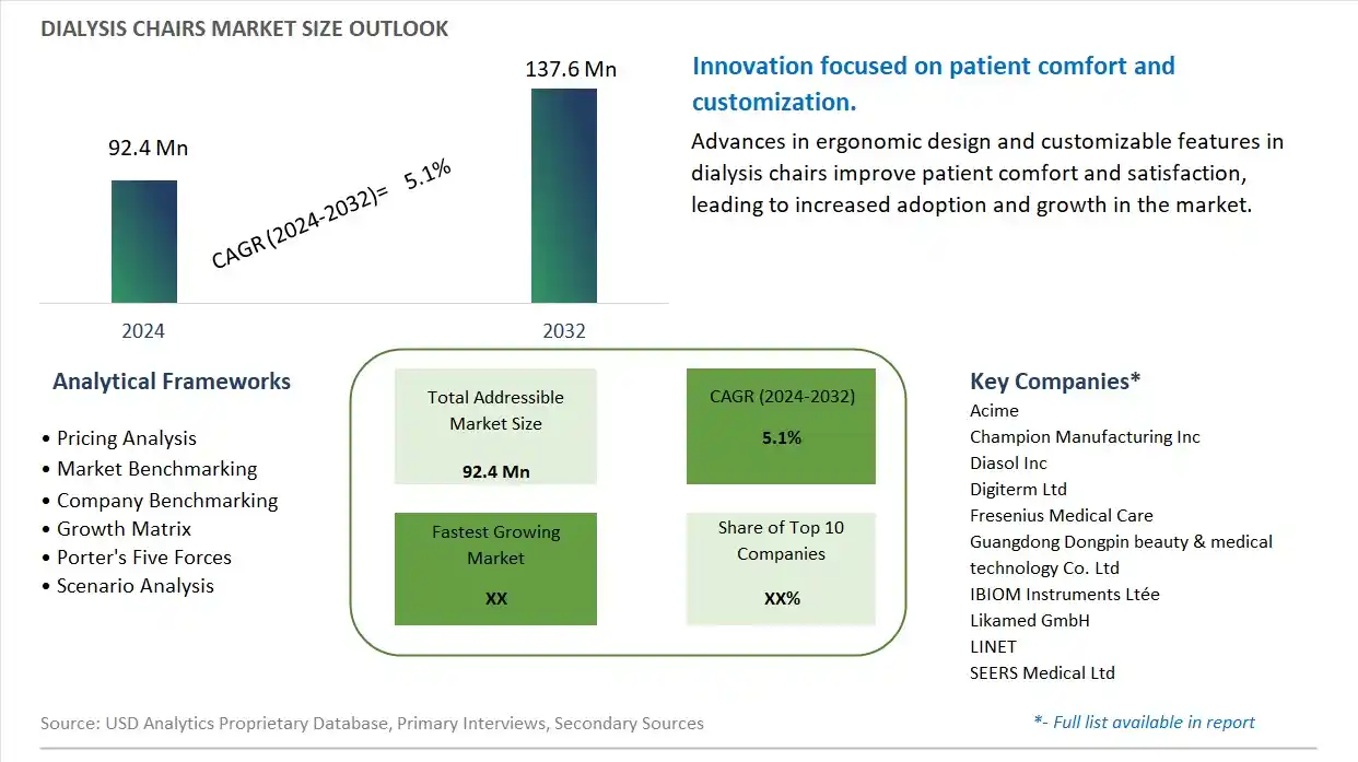 Dialysis Chairs Market Size, Share, Trends, Growth Outlook